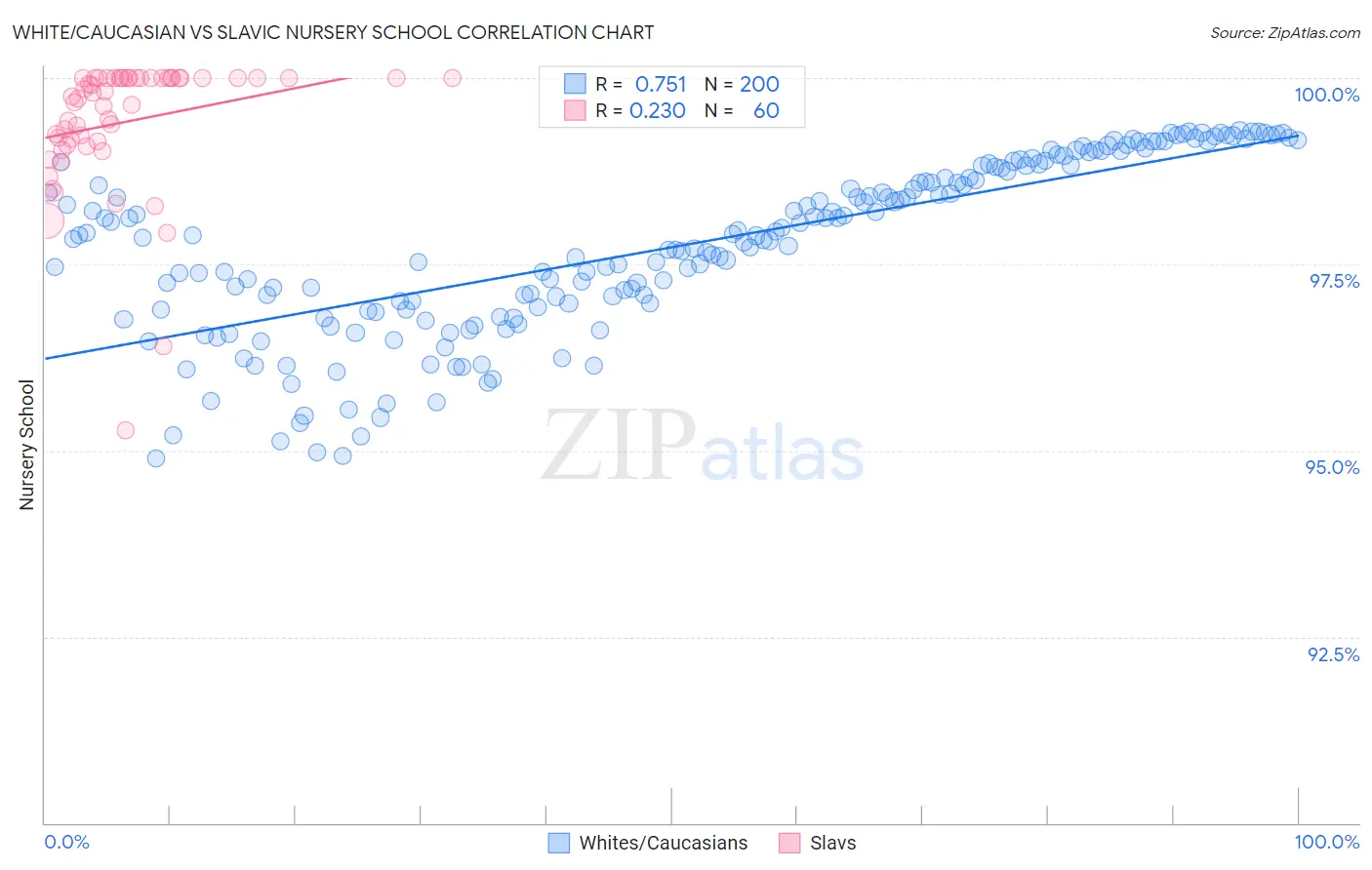 White/Caucasian vs Slavic Nursery School