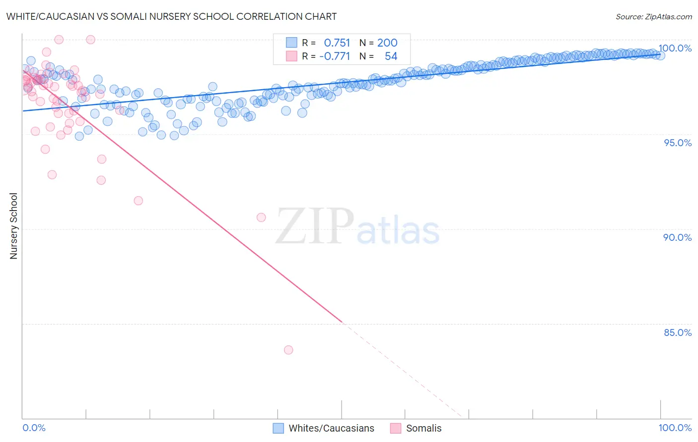 White/Caucasian vs Somali Nursery School