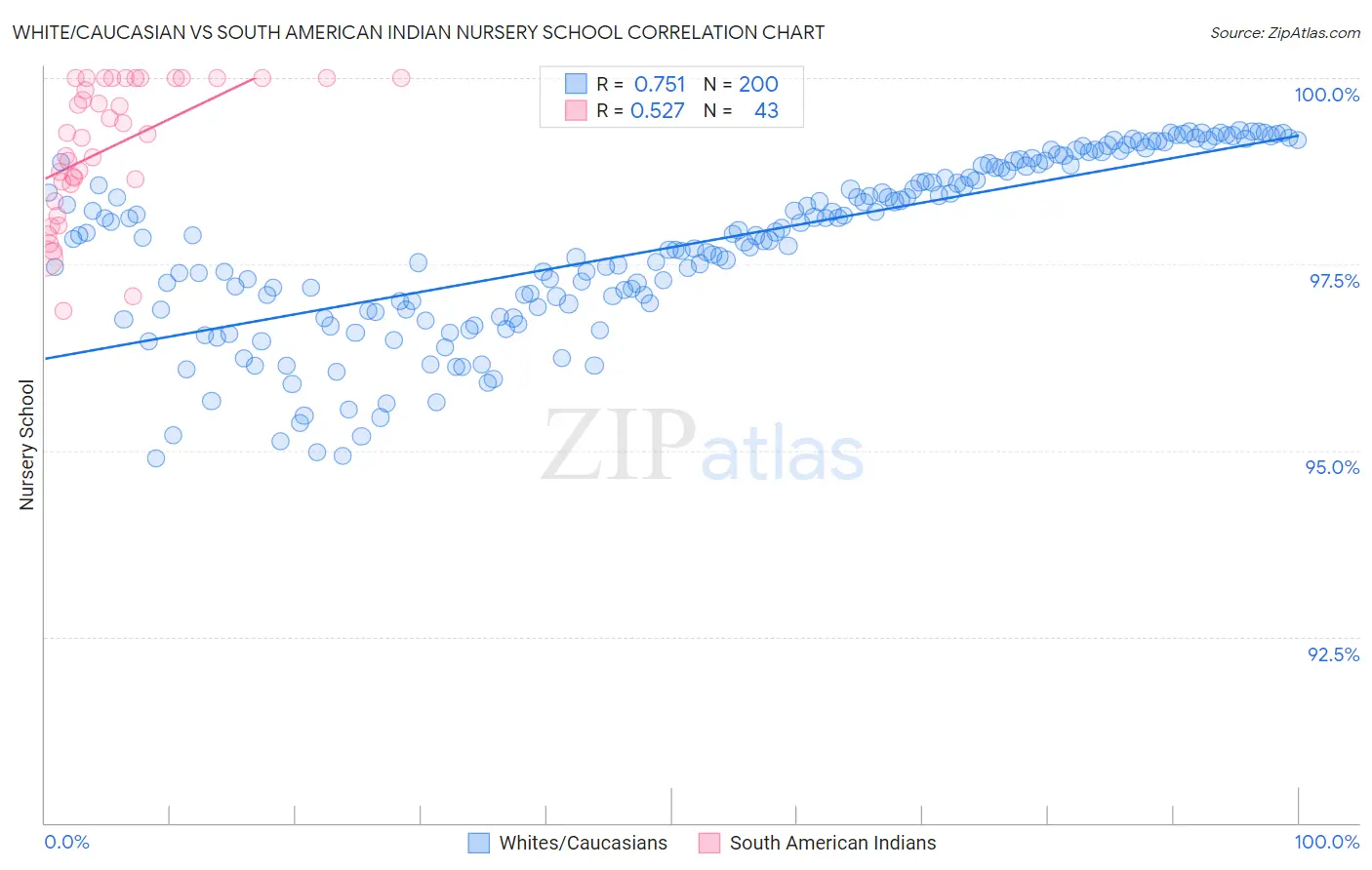 White/Caucasian vs South American Indian Nursery School