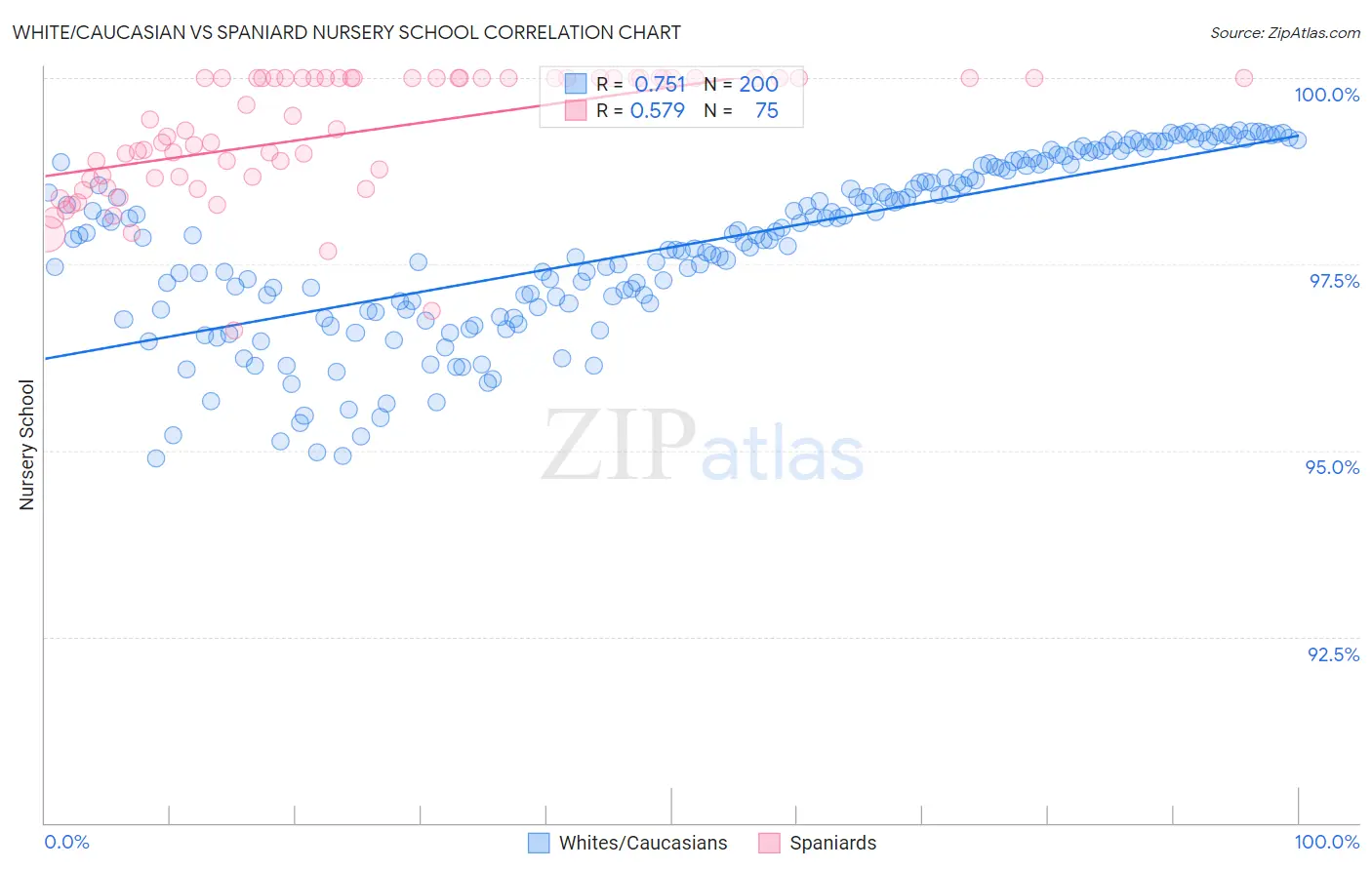 White/Caucasian vs Spaniard Nursery School