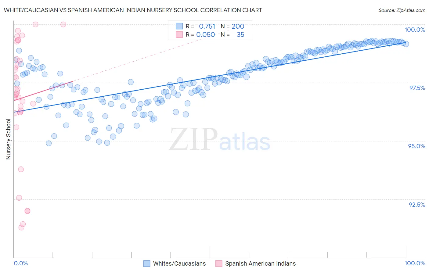 White/Caucasian vs Spanish American Indian Nursery School