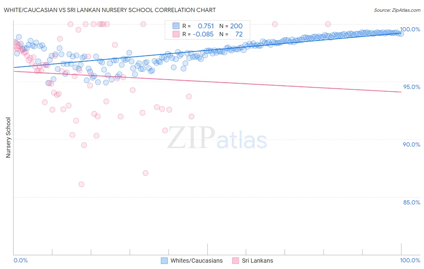 White/Caucasian vs Sri Lankan Nursery School