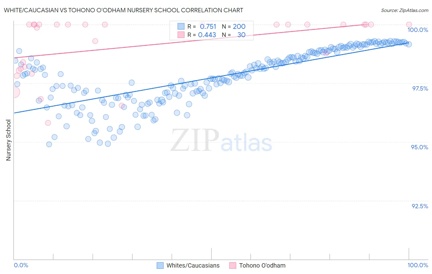 White/Caucasian vs Tohono O'odham Nursery School