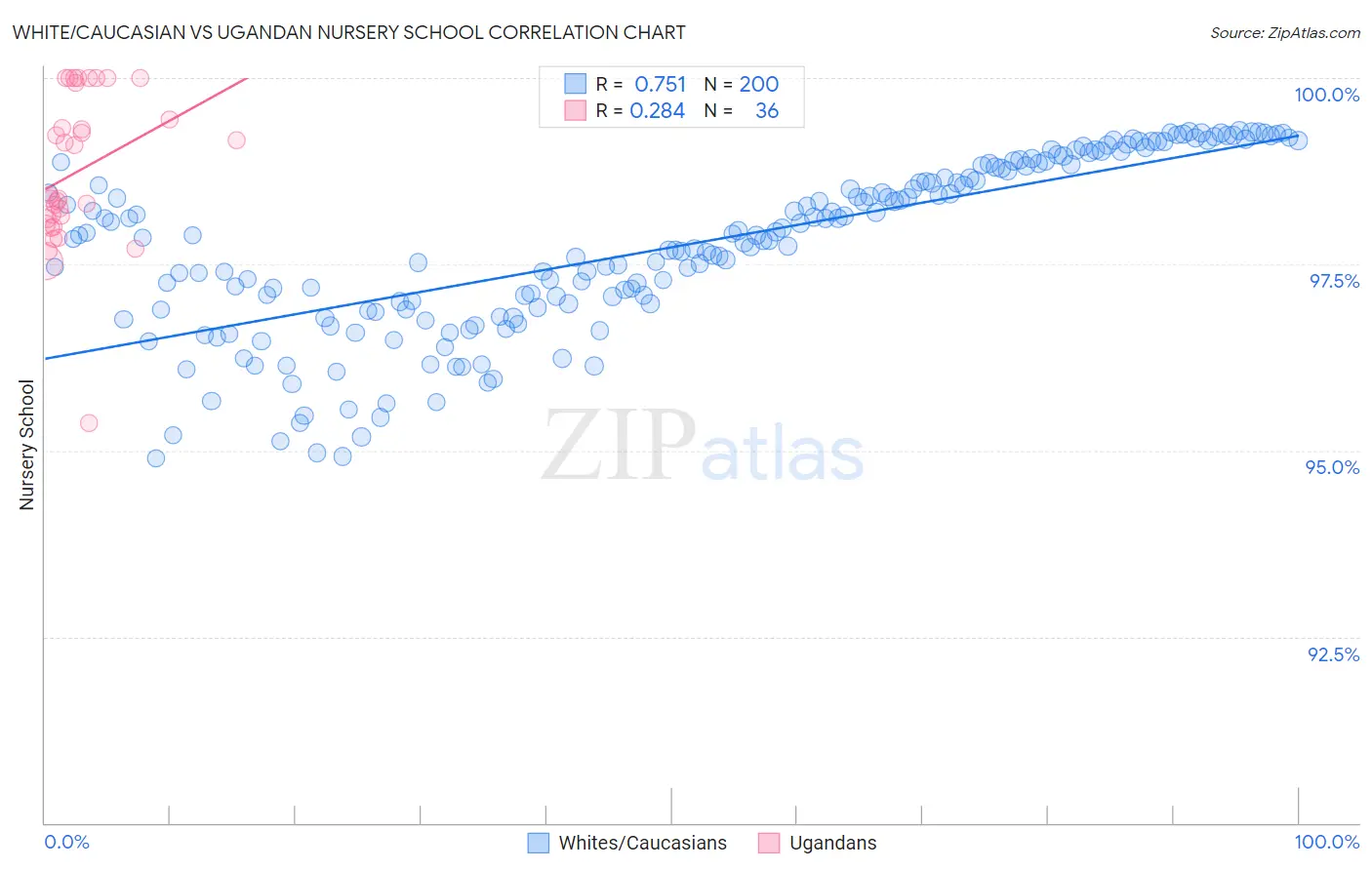 White/Caucasian vs Ugandan Nursery School