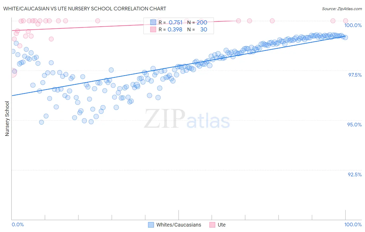 White/Caucasian vs Ute Nursery School