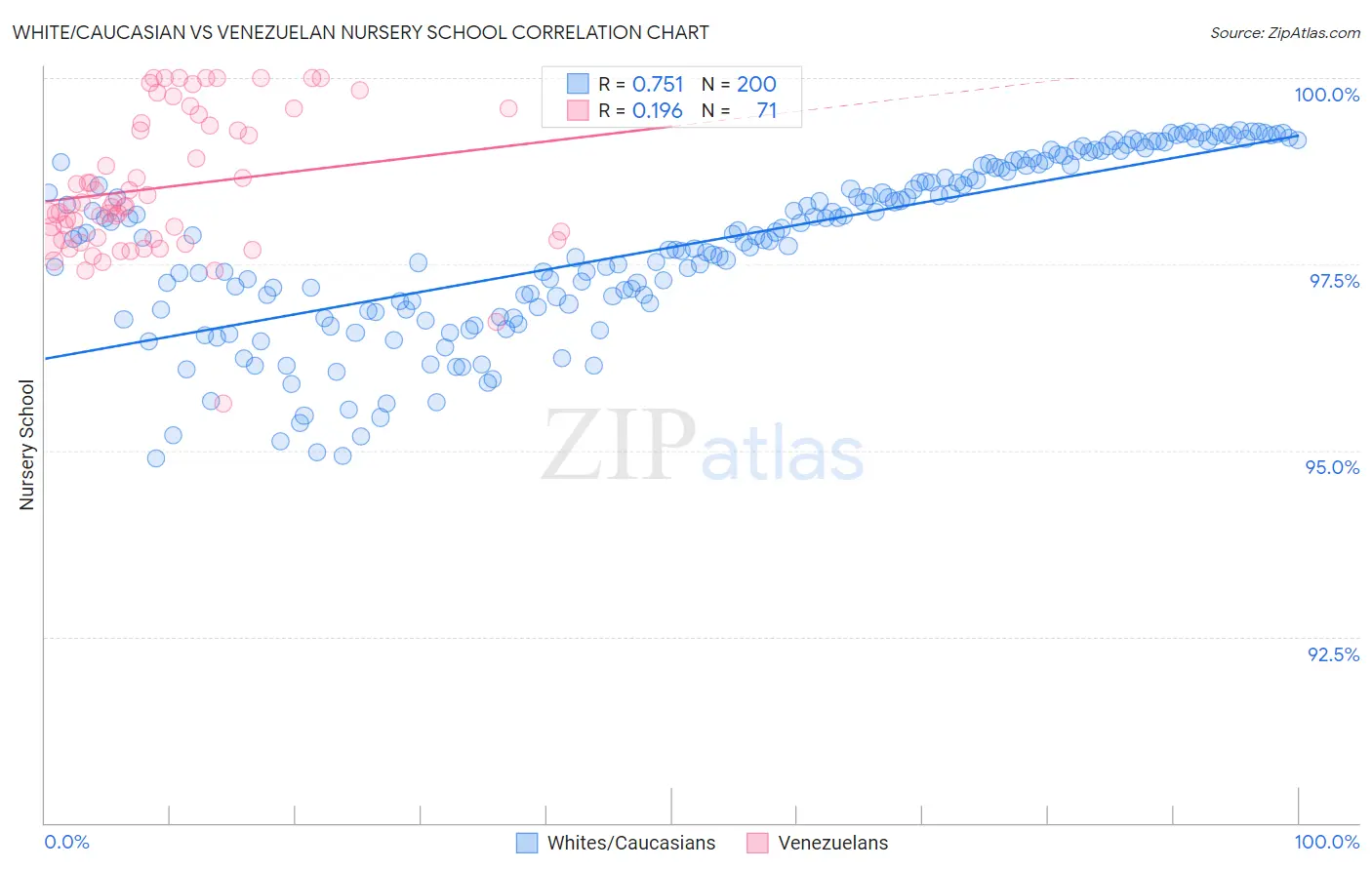 White/Caucasian vs Venezuelan Nursery School