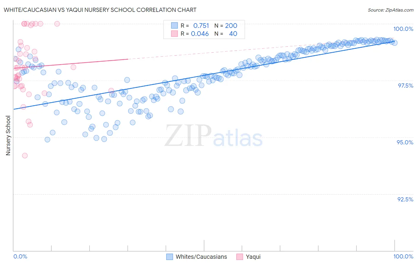 White/Caucasian vs Yaqui Nursery School