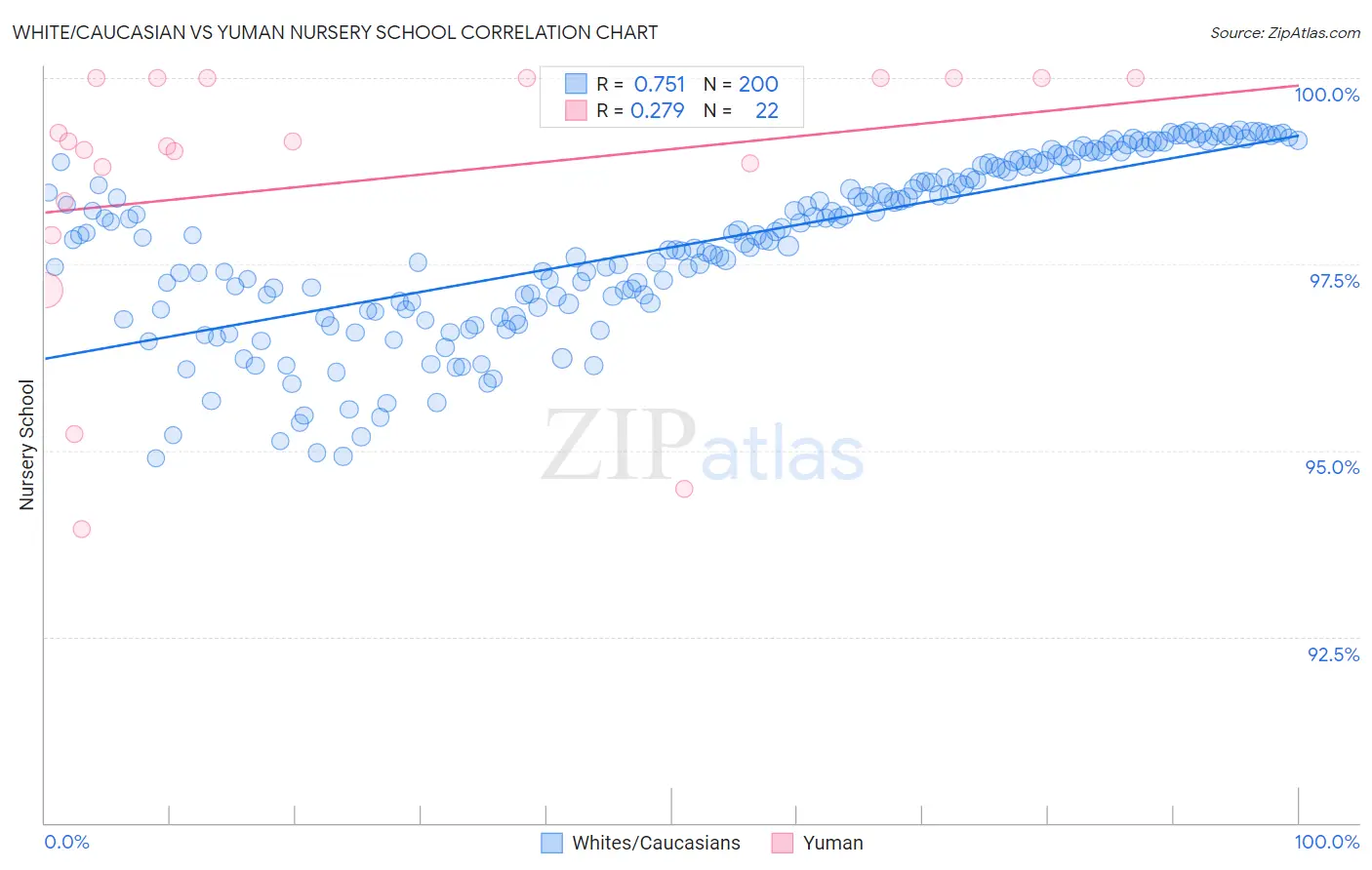 White/Caucasian vs Yuman Nursery School