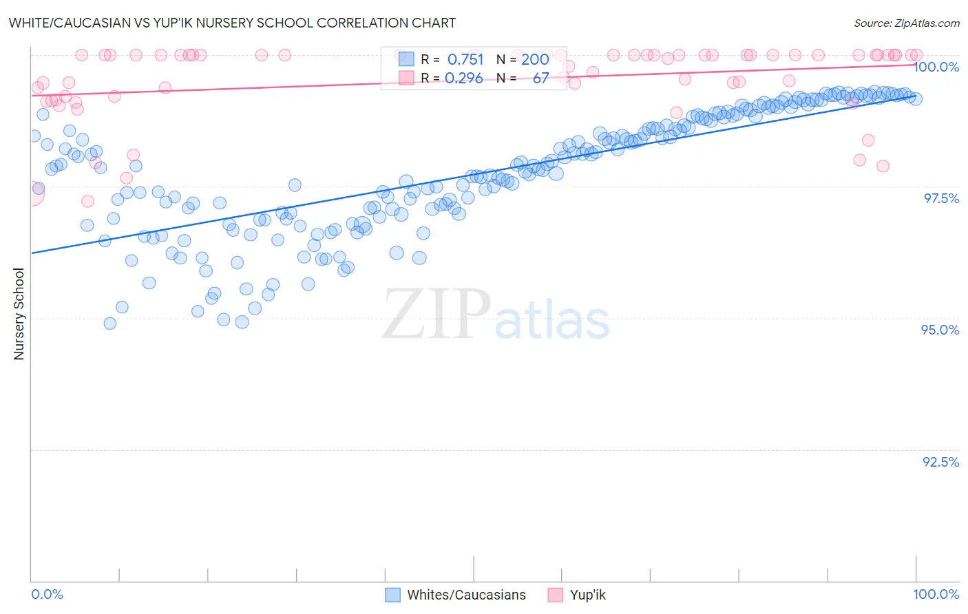 White/Caucasian vs Yup'ik Nursery School