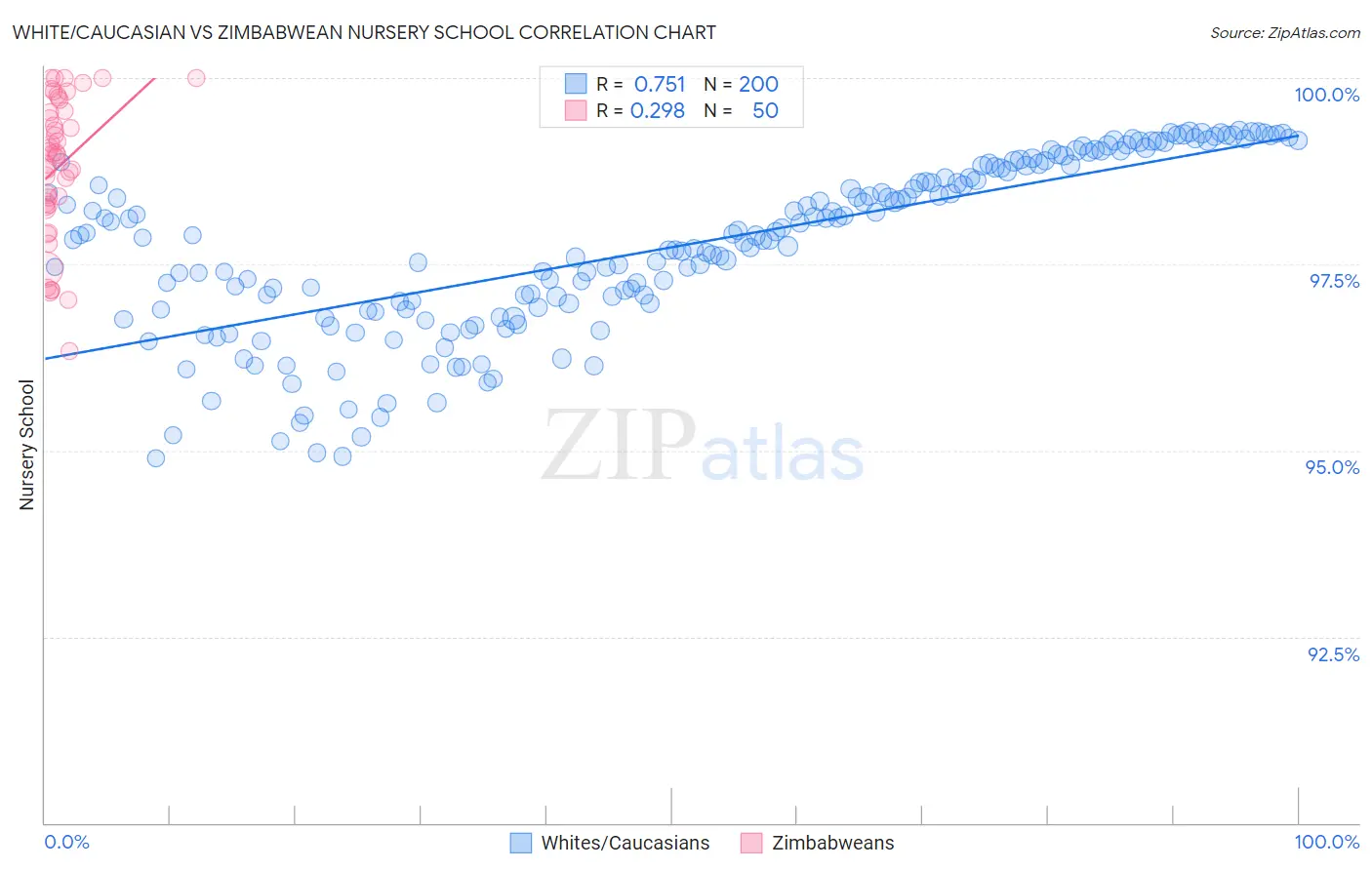 White/Caucasian vs Zimbabwean Nursery School