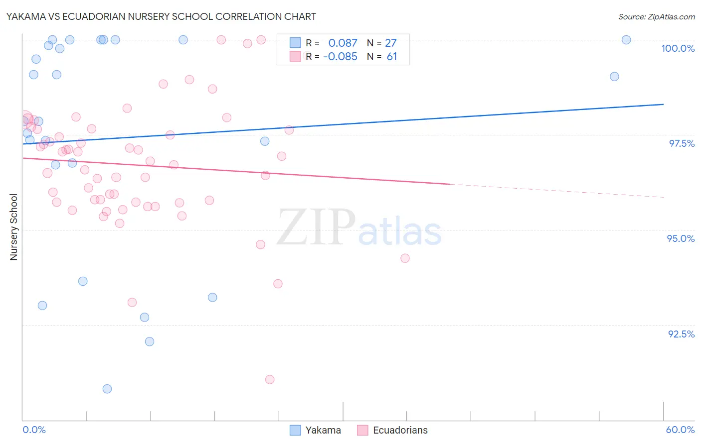 Yakama vs Ecuadorian Nursery School