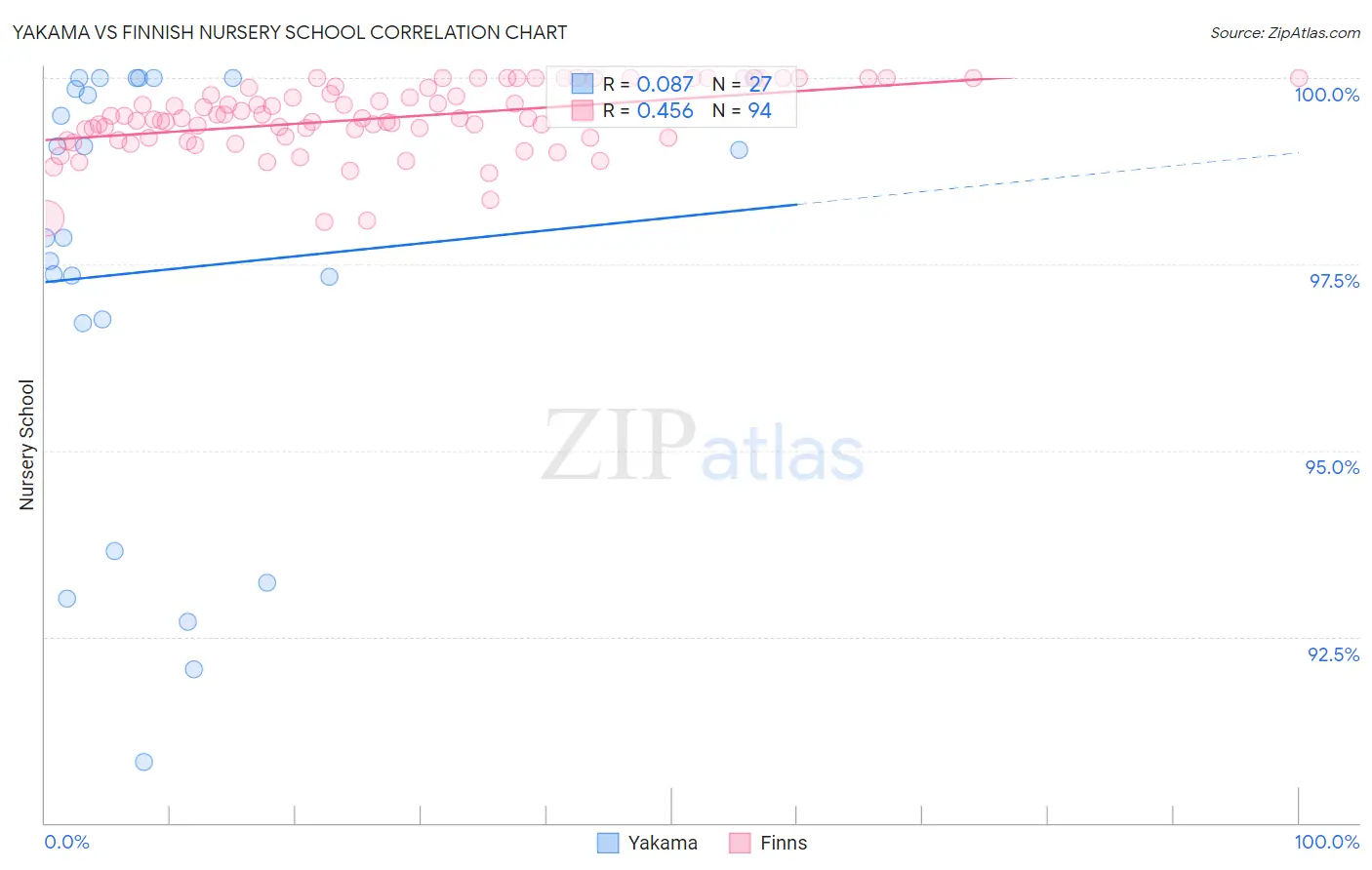 Yakama vs Finnish Nursery School