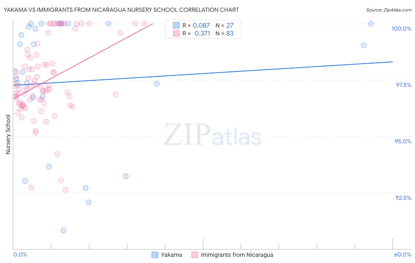 Yakama vs Immigrants from Nicaragua Nursery School