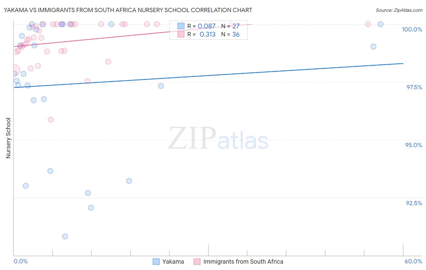 Yakama vs Immigrants from South Africa Nursery School