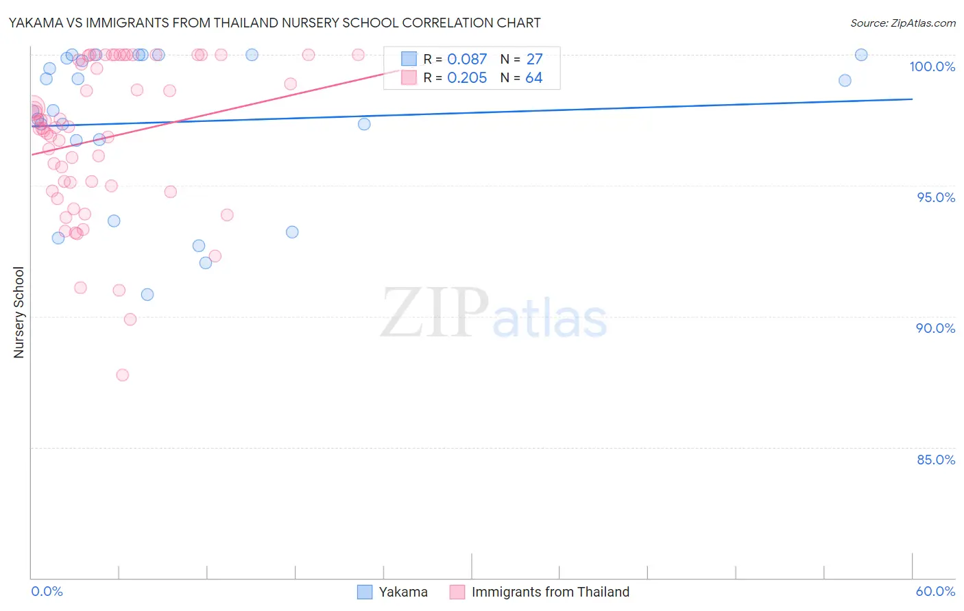 Yakama vs Immigrants from Thailand Nursery School