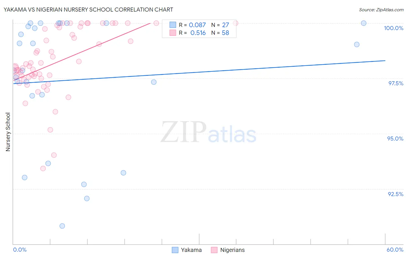 Yakama vs Nigerian Nursery School