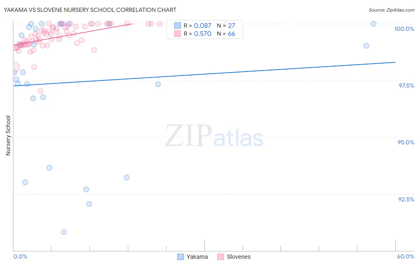 Yakama vs Slovene Nursery School