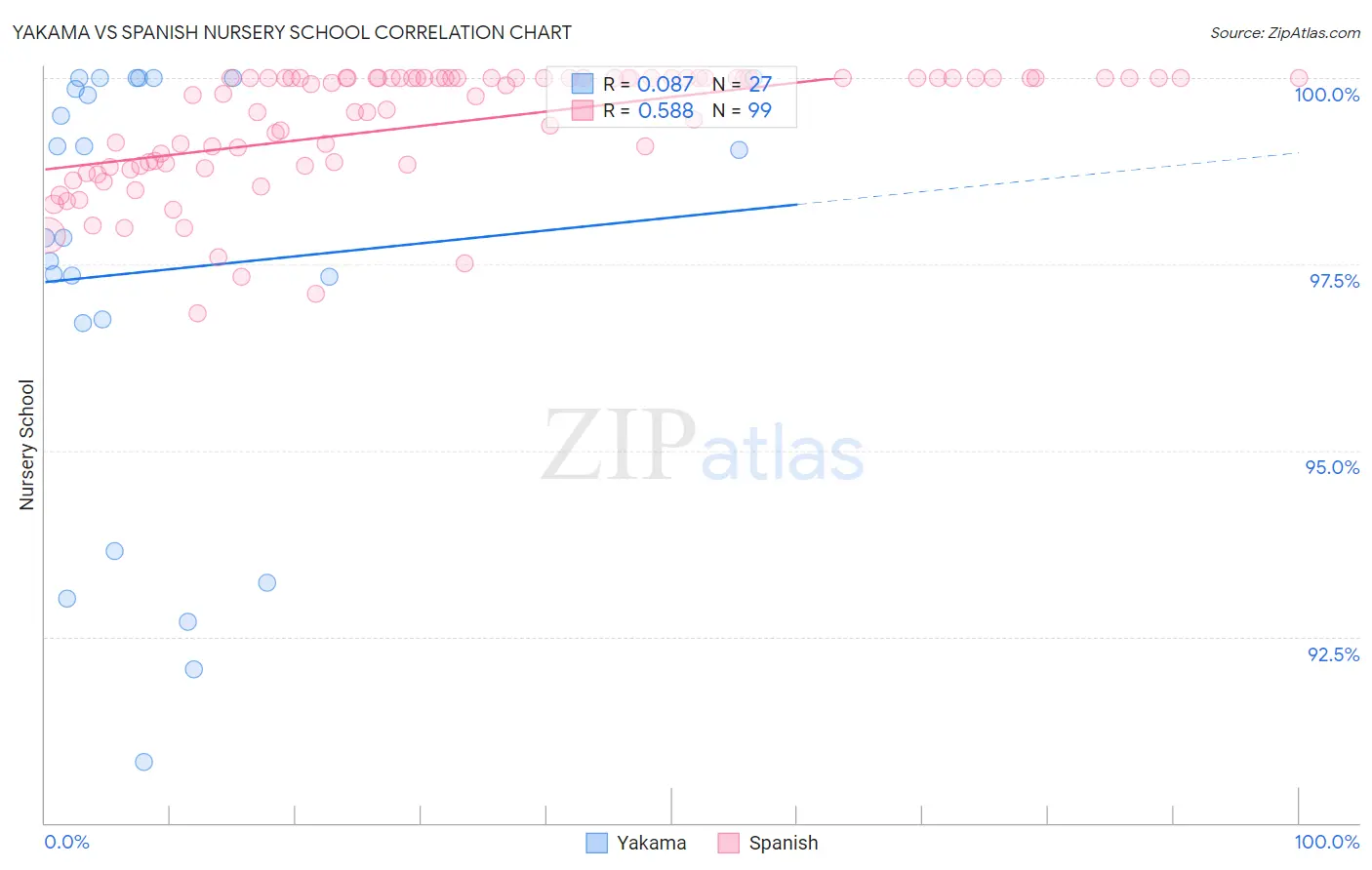 Yakama vs Spanish Nursery School