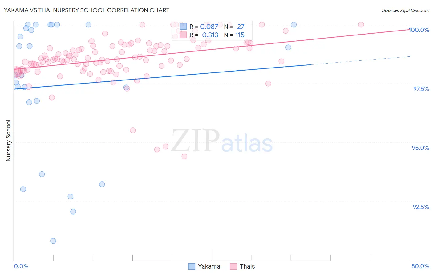 Yakama vs Thai Nursery School