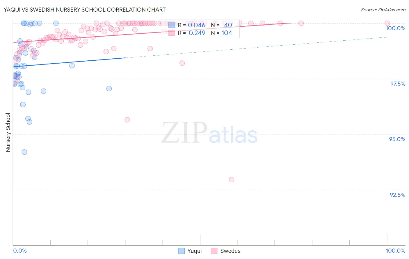 Yaqui vs Swedish Nursery School