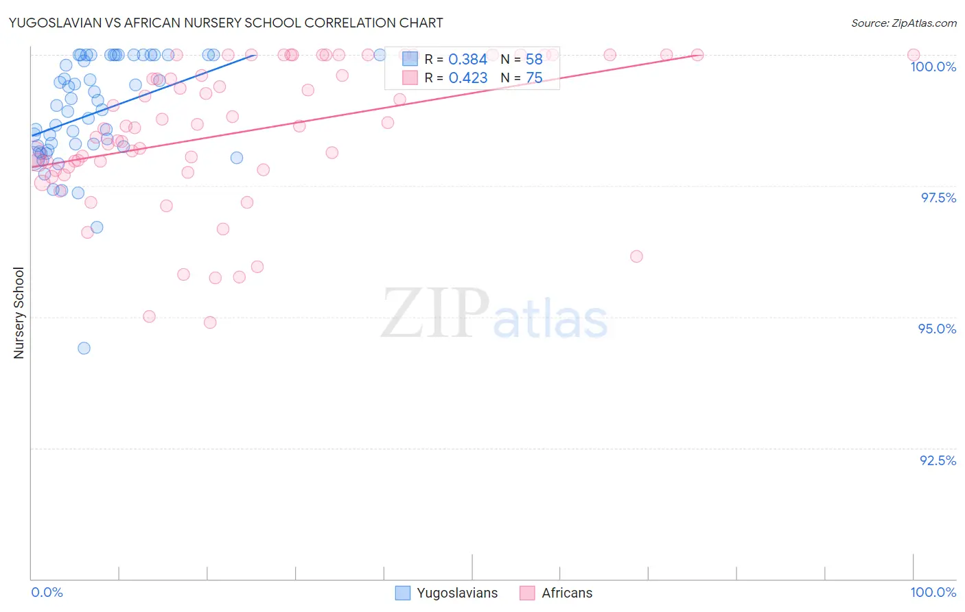 Yugoslavian vs African Nursery School