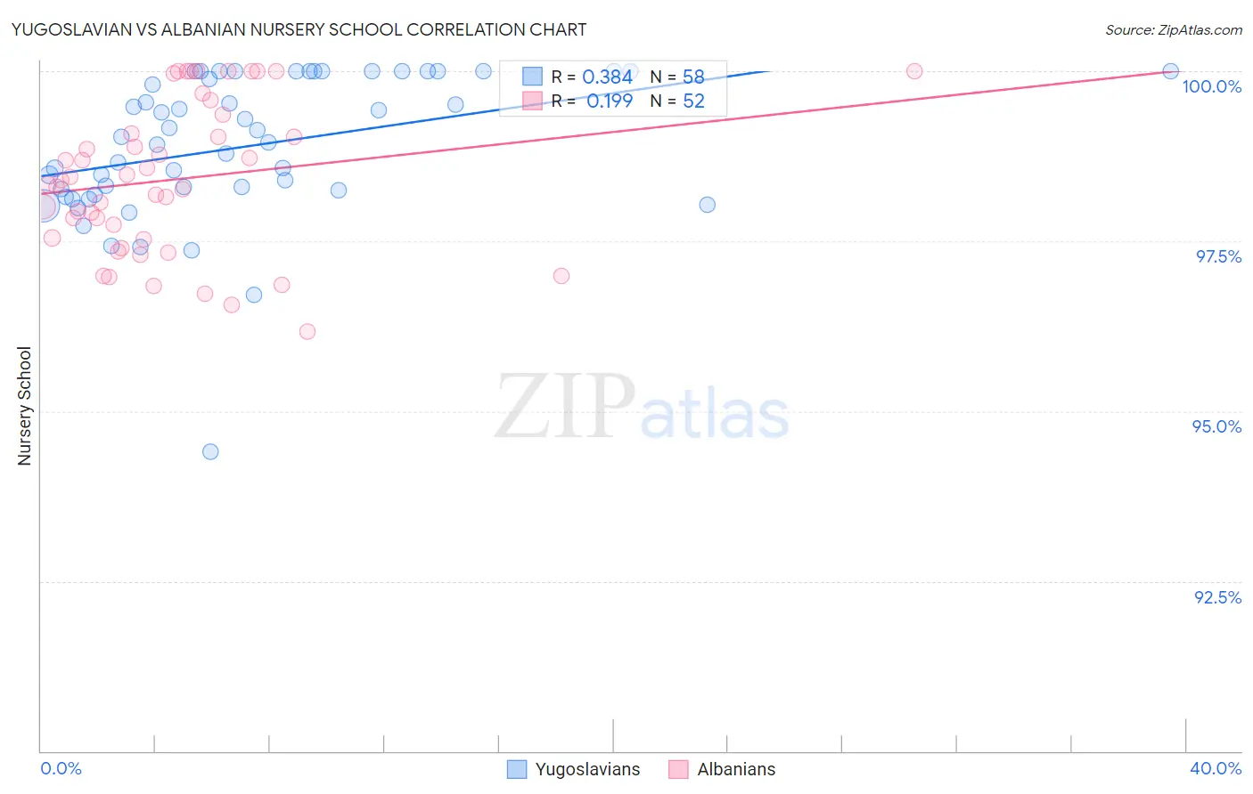 Yugoslavian vs Albanian Nursery School