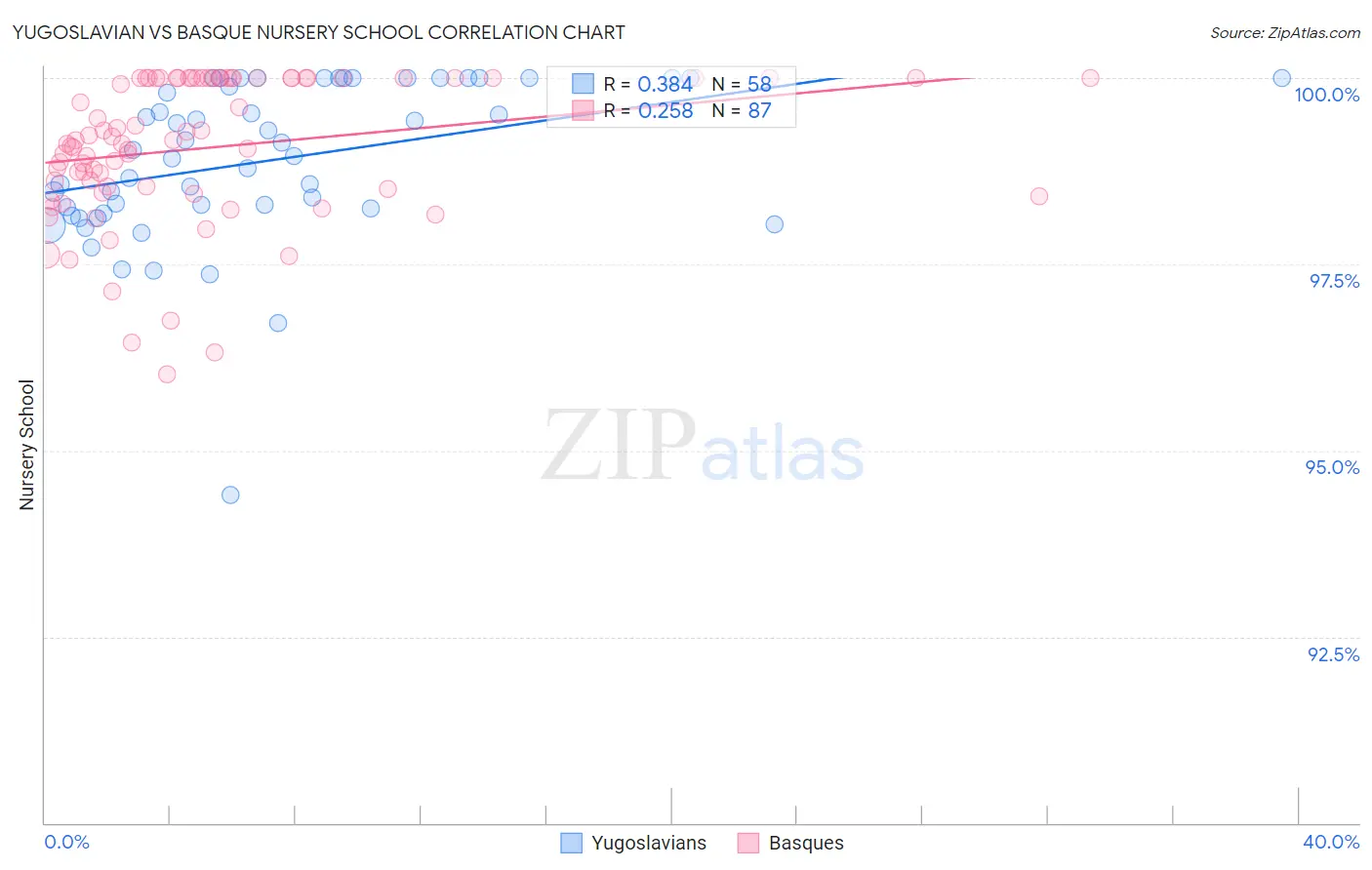 Yugoslavian vs Basque Nursery School