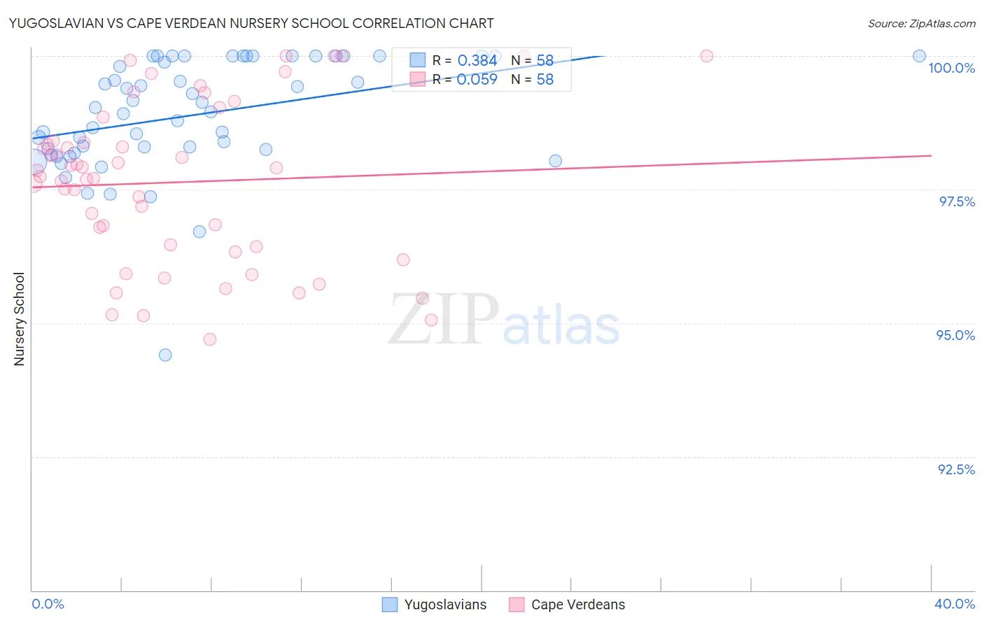 Yugoslavian vs Cape Verdean Nursery School