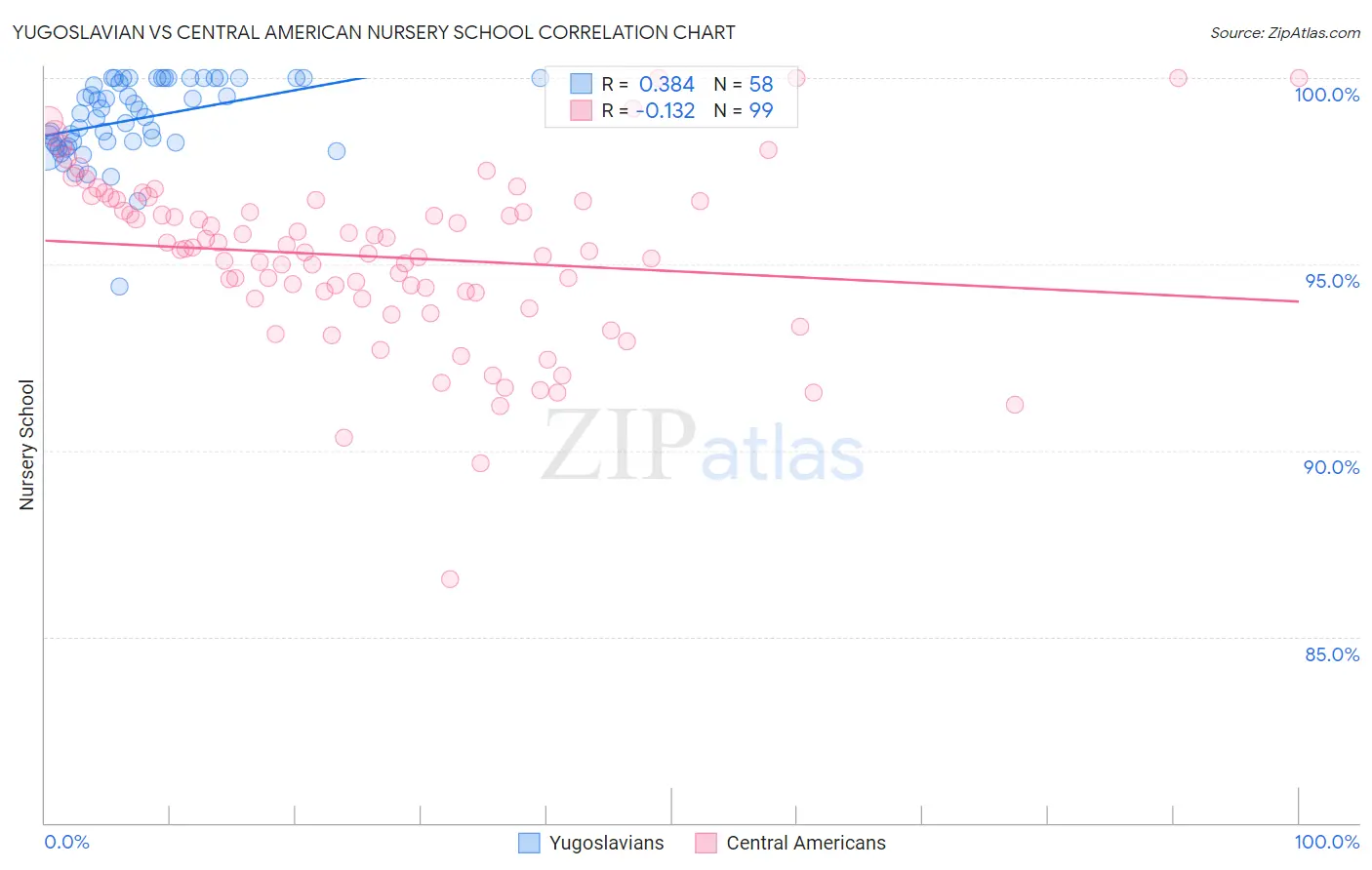 Yugoslavian vs Central American Nursery School