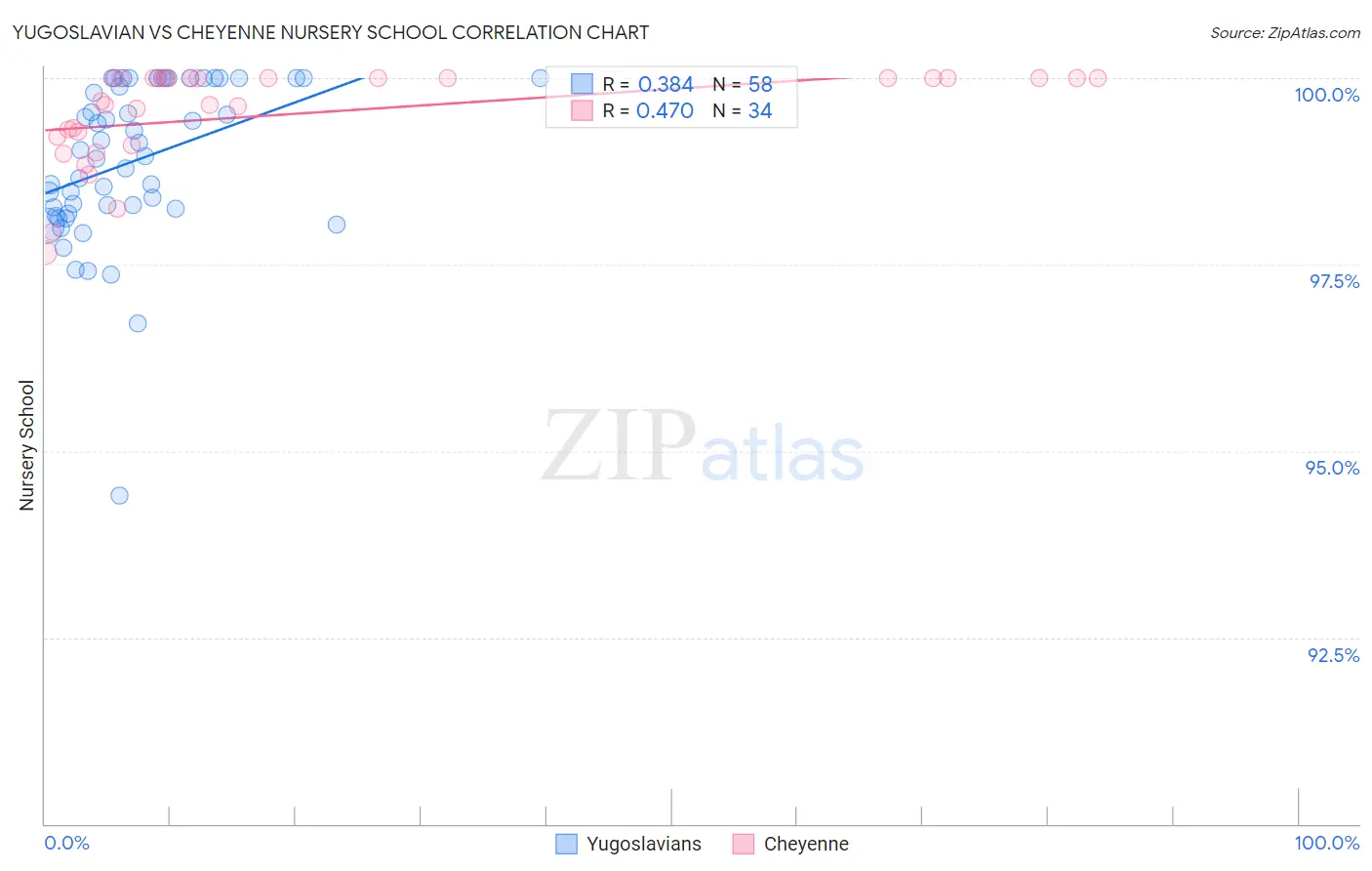 Yugoslavian vs Cheyenne Nursery School