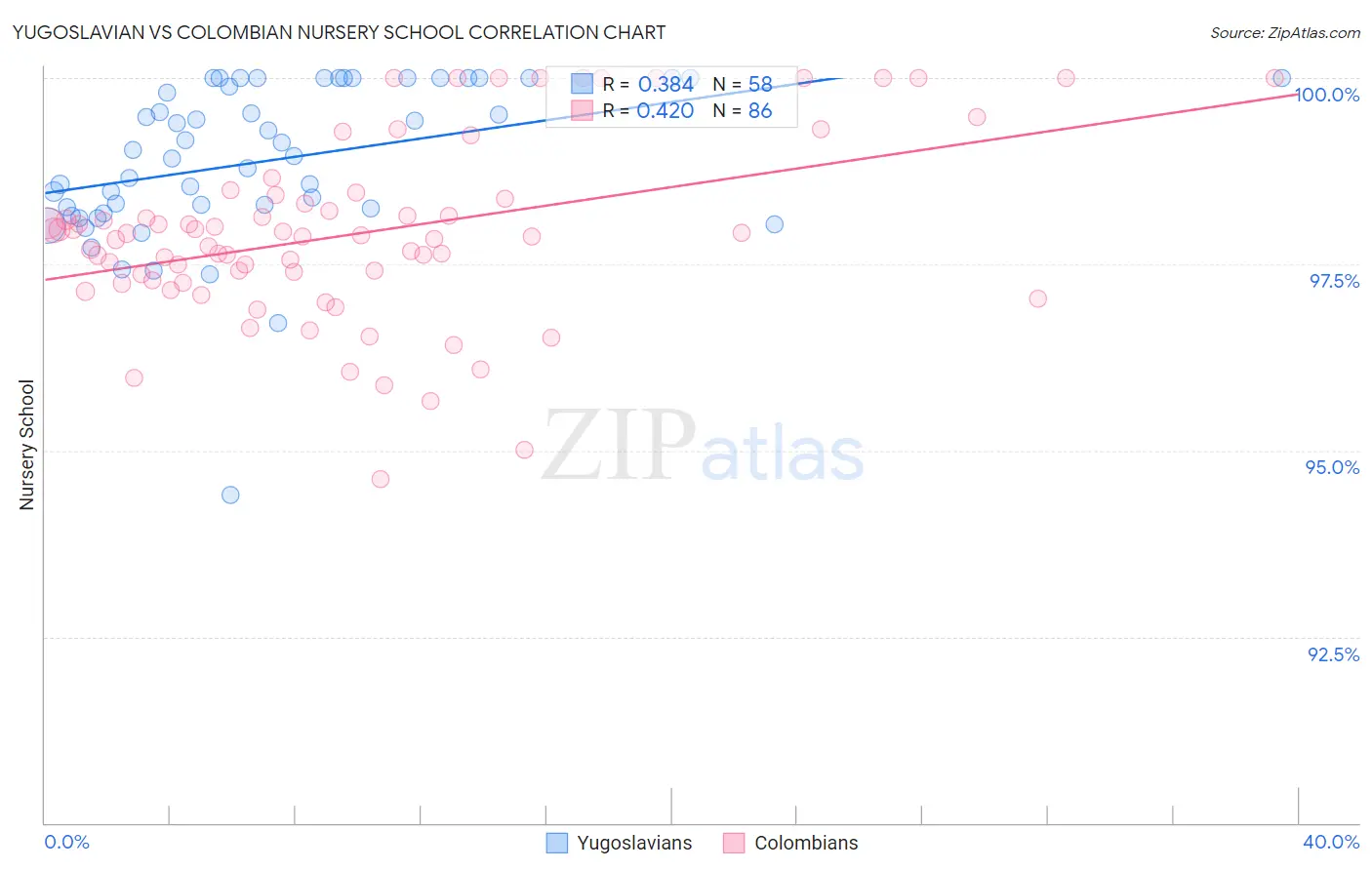 Yugoslavian vs Colombian Nursery School