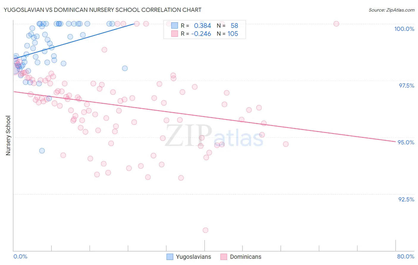 Yugoslavian vs Dominican Nursery School