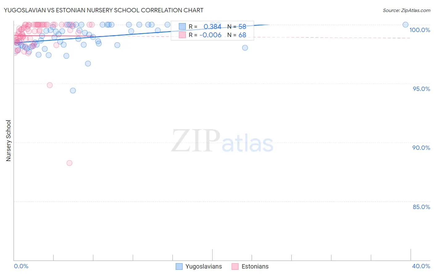 Yugoslavian vs Estonian Nursery School