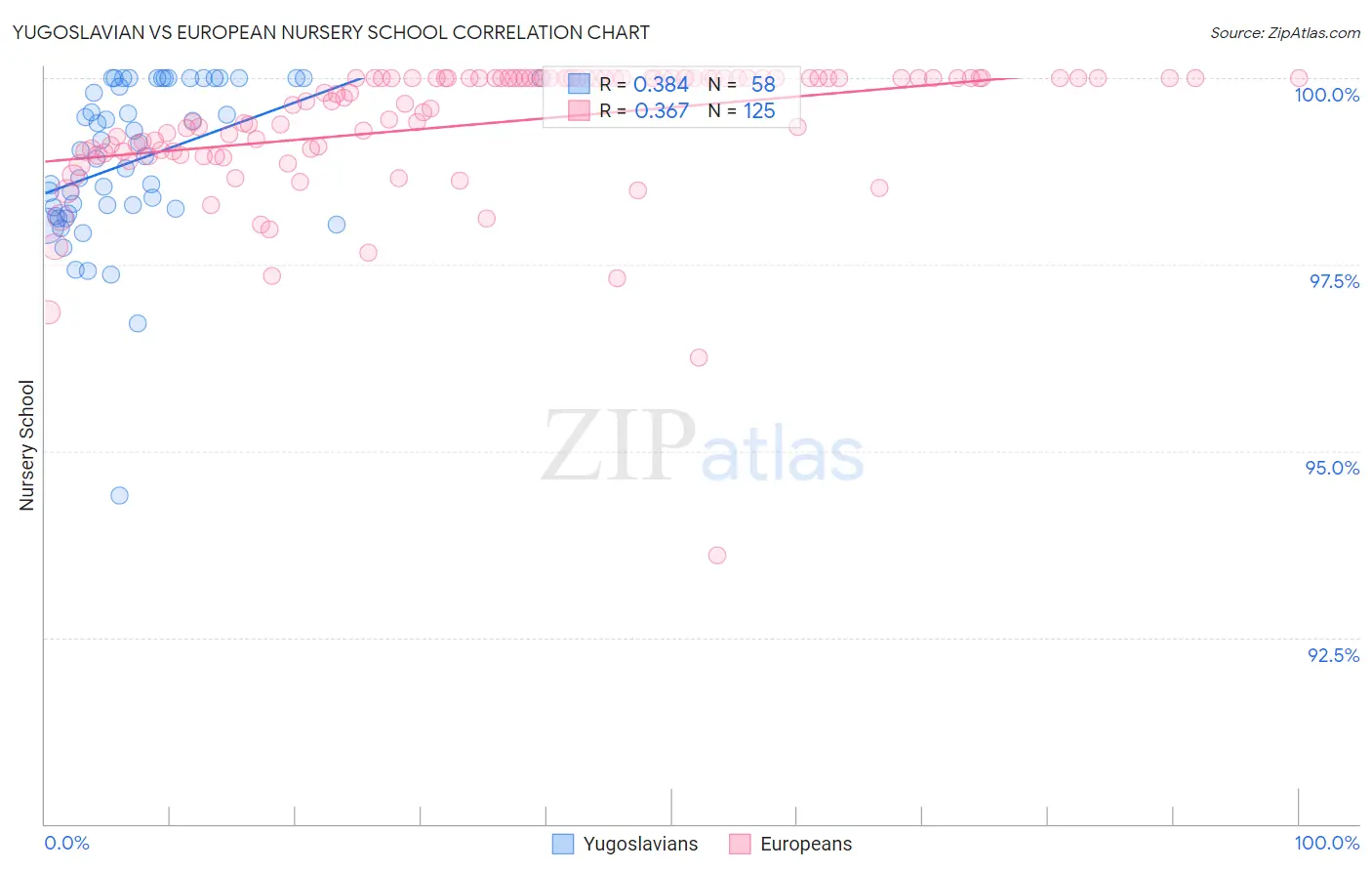 Yugoslavian vs European Nursery School