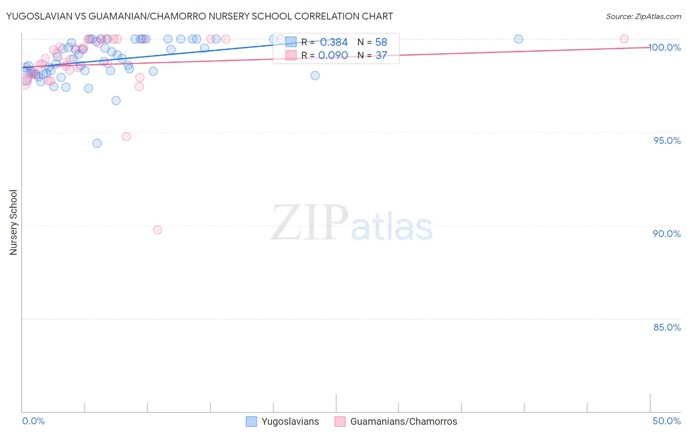 Yugoslavian vs Guamanian/Chamorro Nursery School