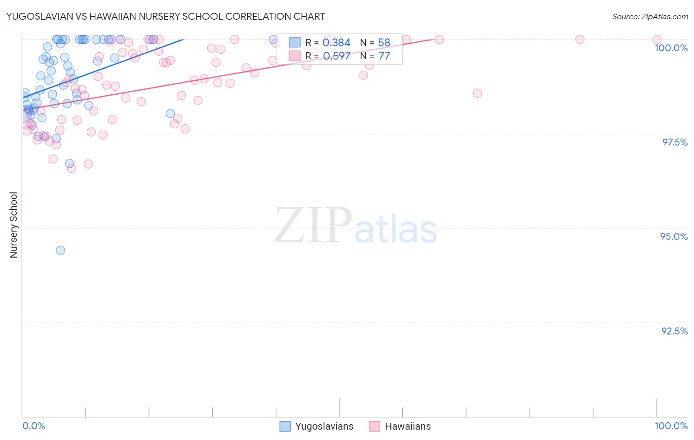 Yugoslavian vs Hawaiian Nursery School