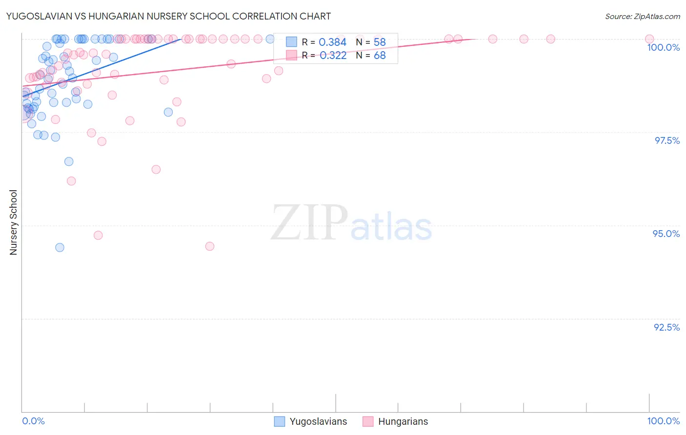 Yugoslavian vs Hungarian Nursery School