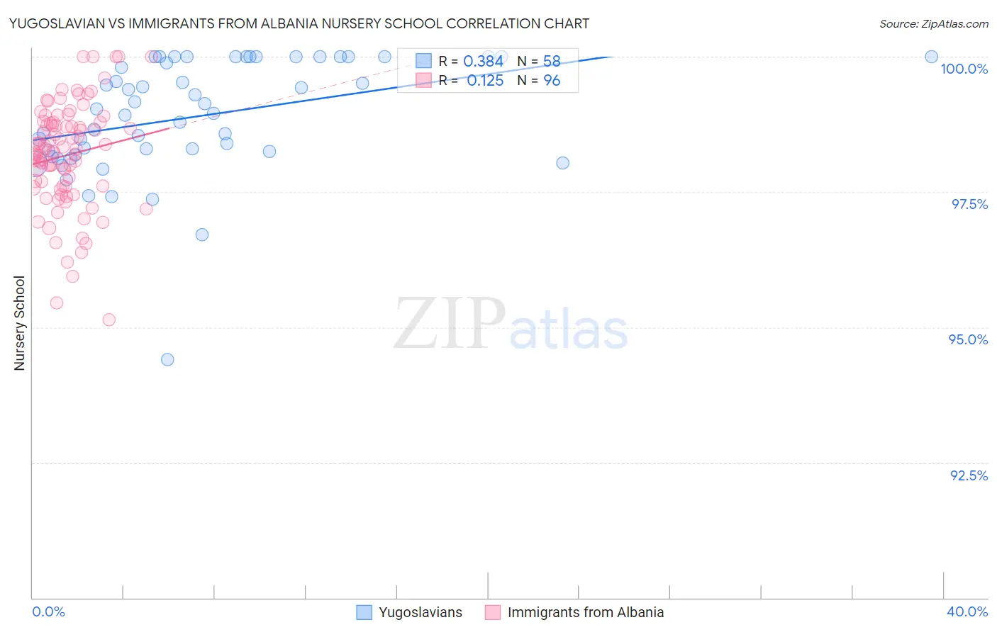 Yugoslavian vs Immigrants from Albania Nursery School