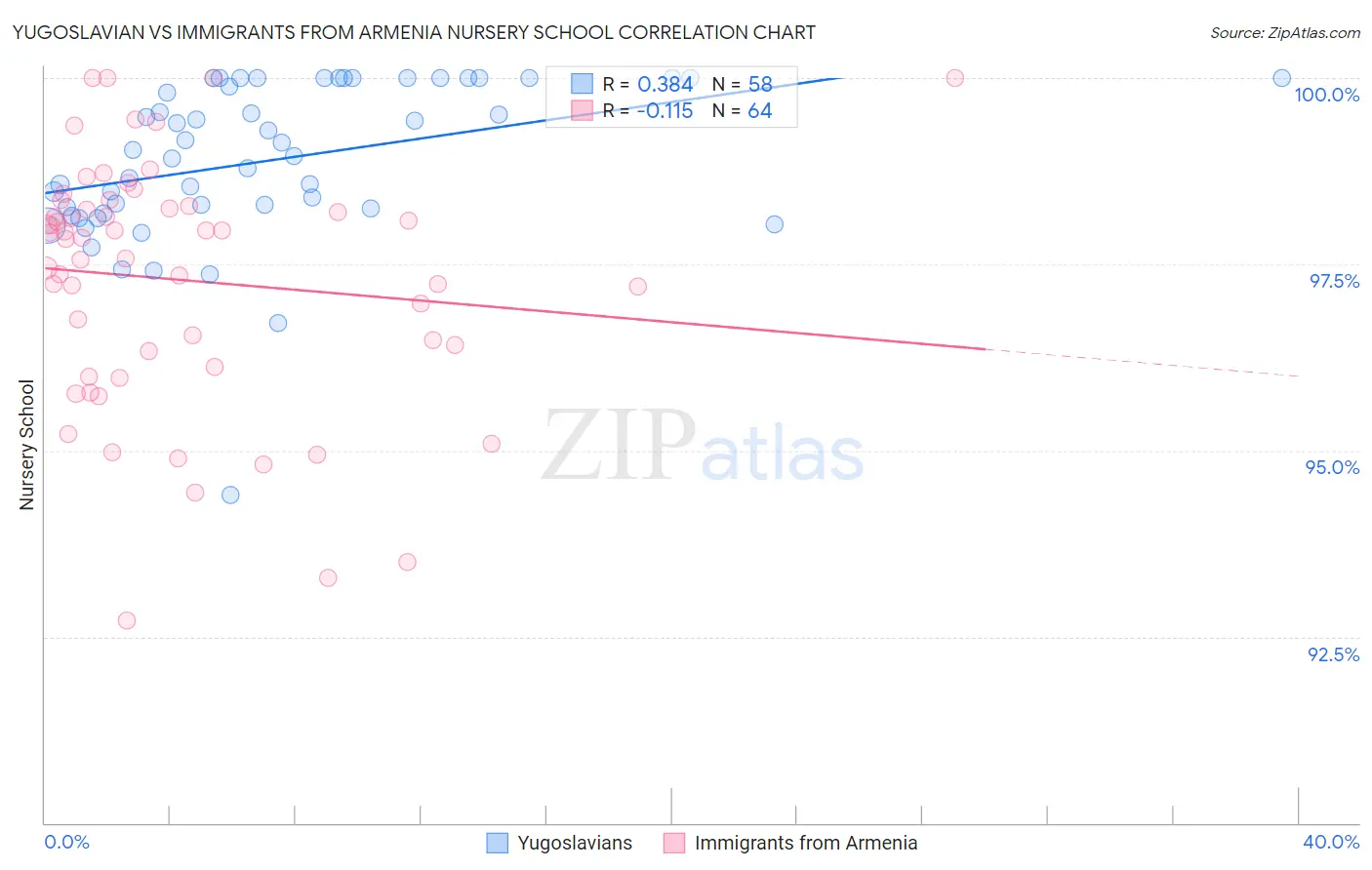 Yugoslavian vs Immigrants from Armenia Nursery School