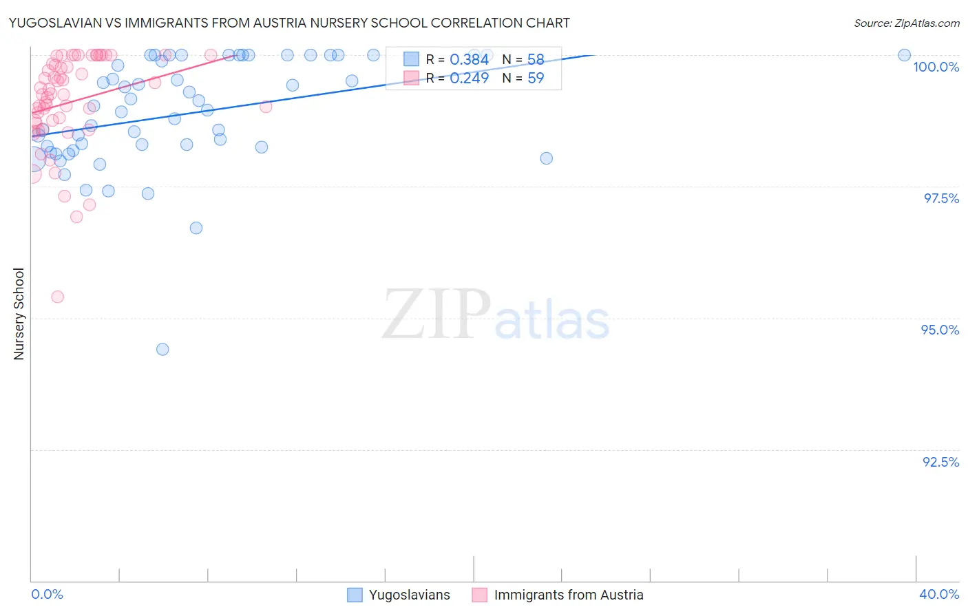 Yugoslavian vs Immigrants from Austria Nursery School