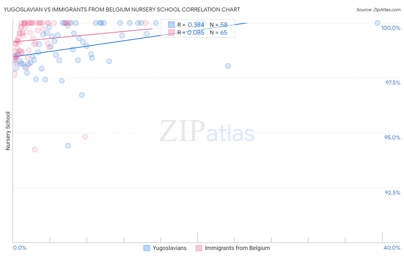 Yugoslavian vs Immigrants from Belgium Nursery School