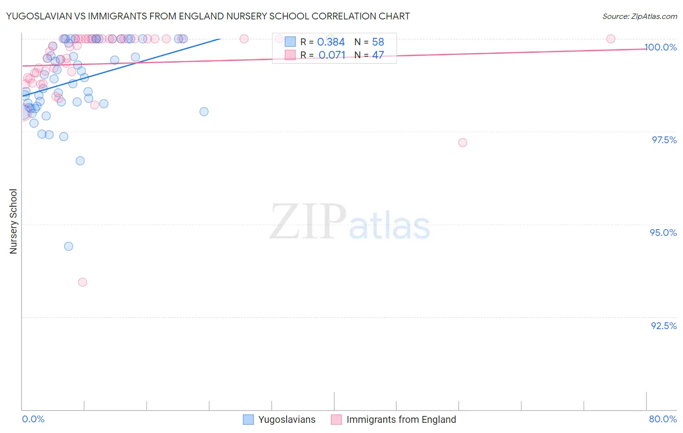 Yugoslavian vs Immigrants from England Nursery School