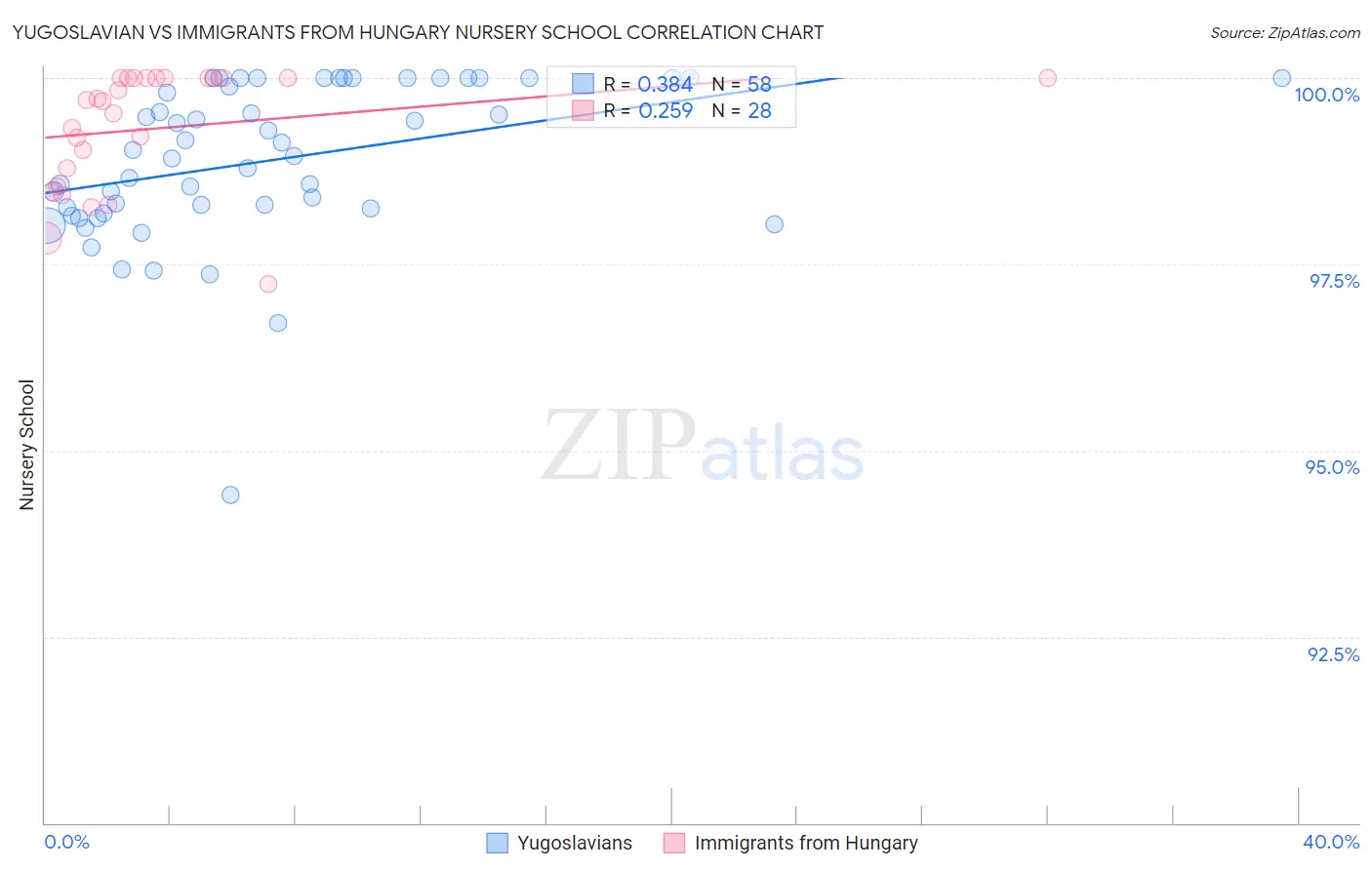 Yugoslavian vs Immigrants from Hungary Nursery School