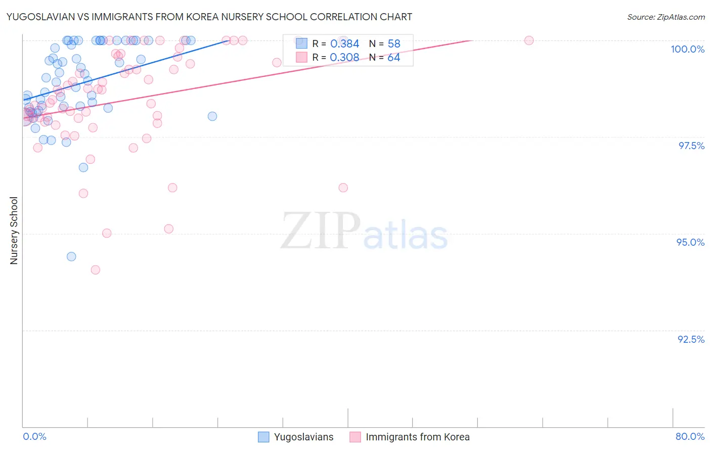 Yugoslavian vs Immigrants from Korea Nursery School