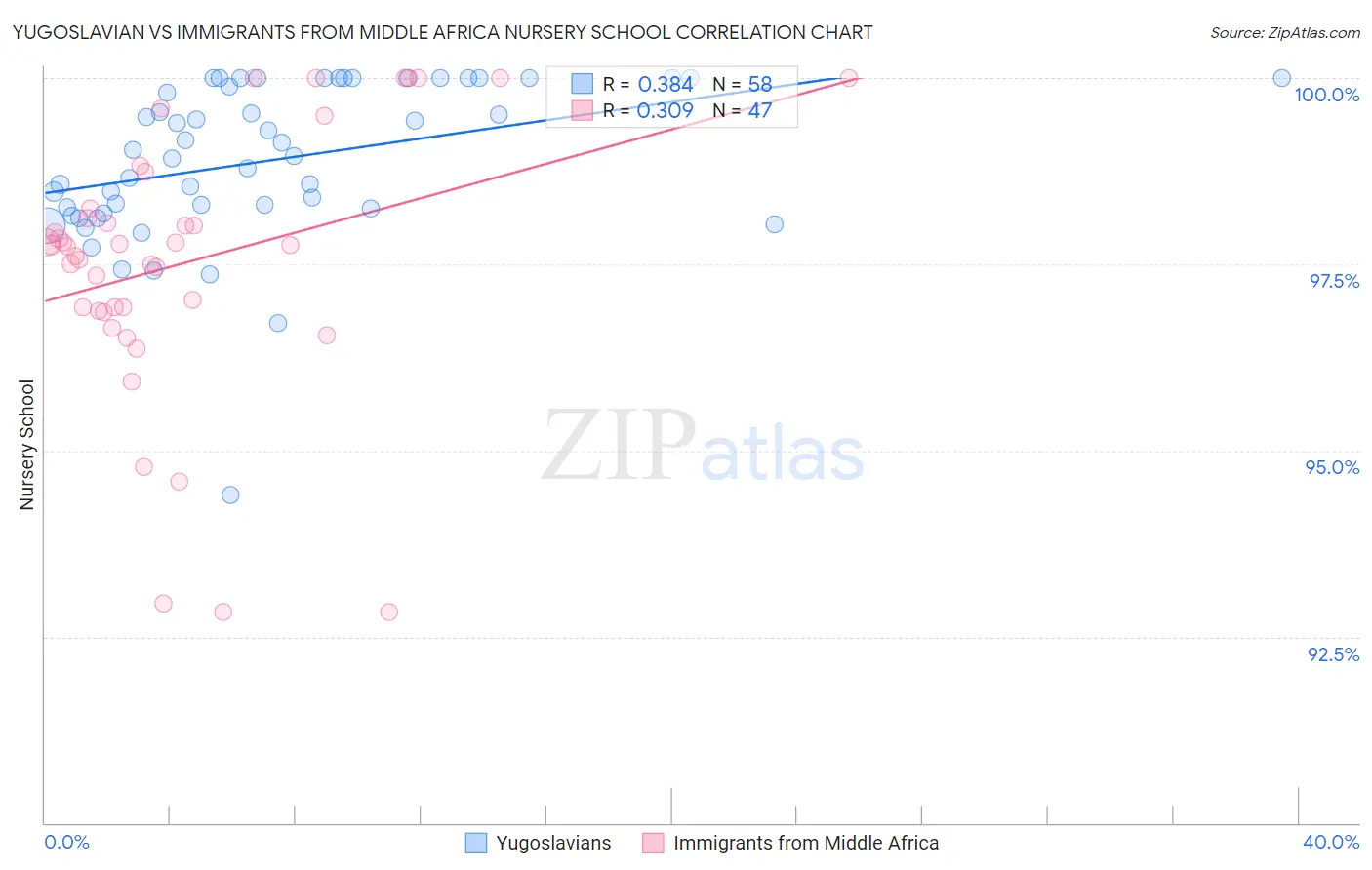 Yugoslavian vs Immigrants from Middle Africa Nursery School