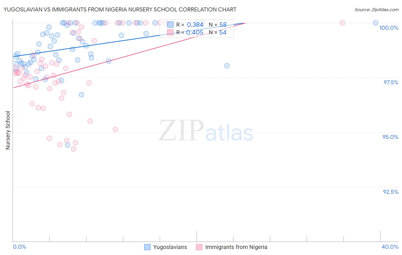 Yugoslavian vs Immigrants from Nigeria Nursery School