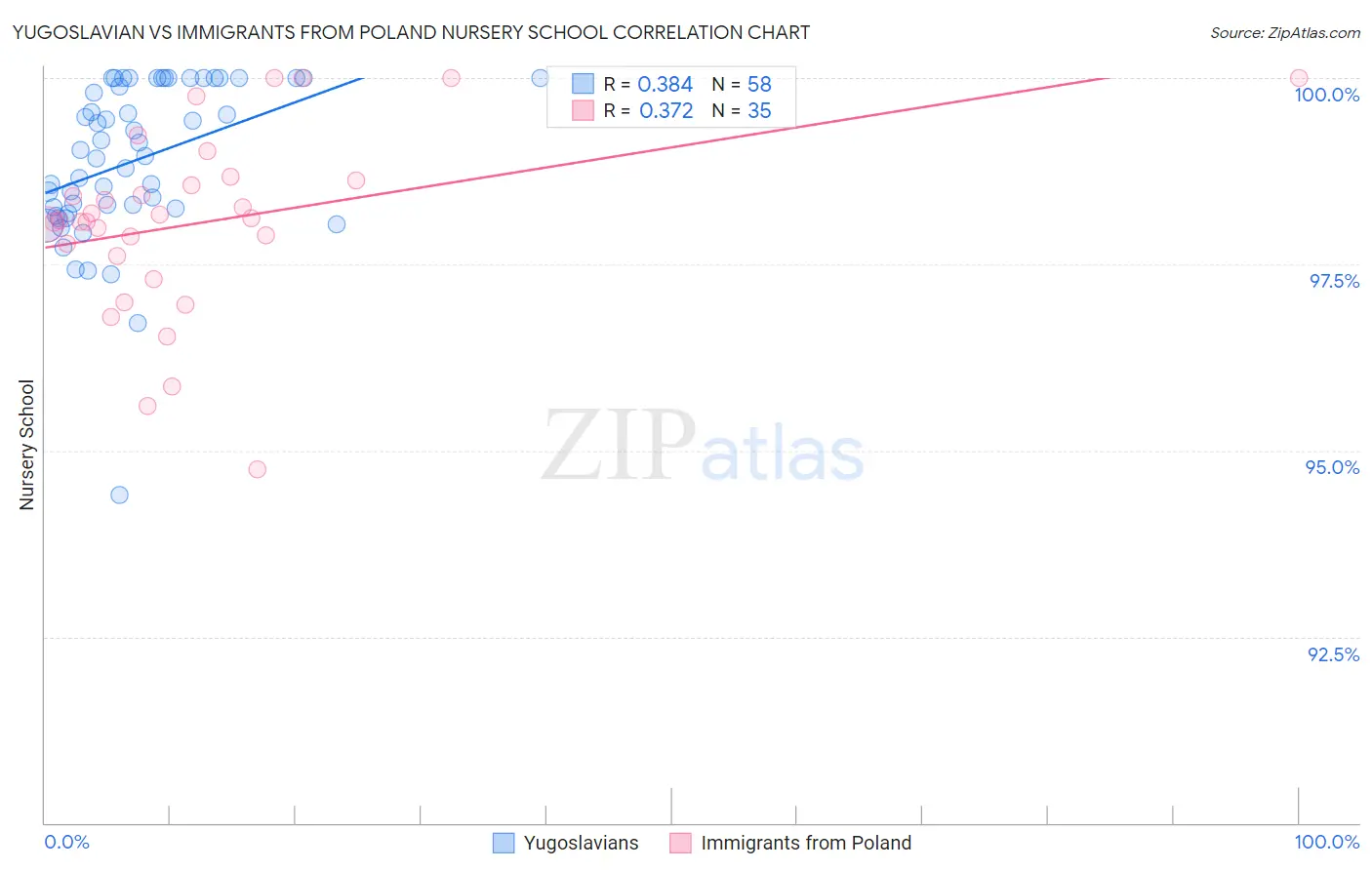 Yugoslavian vs Immigrants from Poland Nursery School