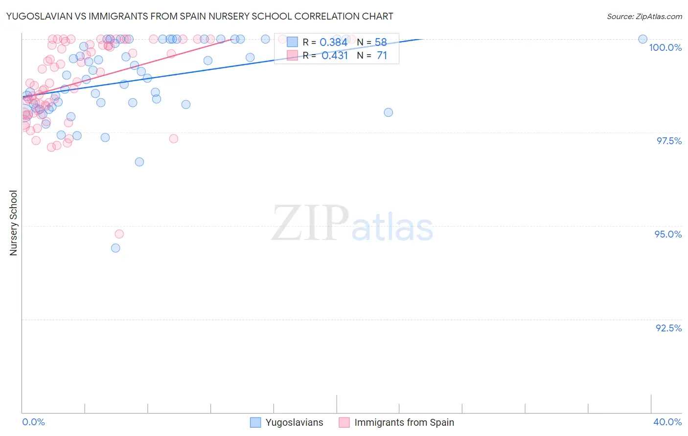 Yugoslavian vs Immigrants from Spain Nursery School