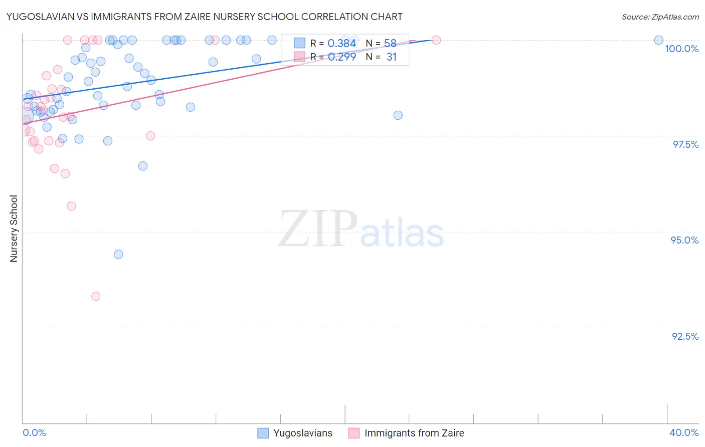 Yugoslavian vs Immigrants from Zaire Nursery School