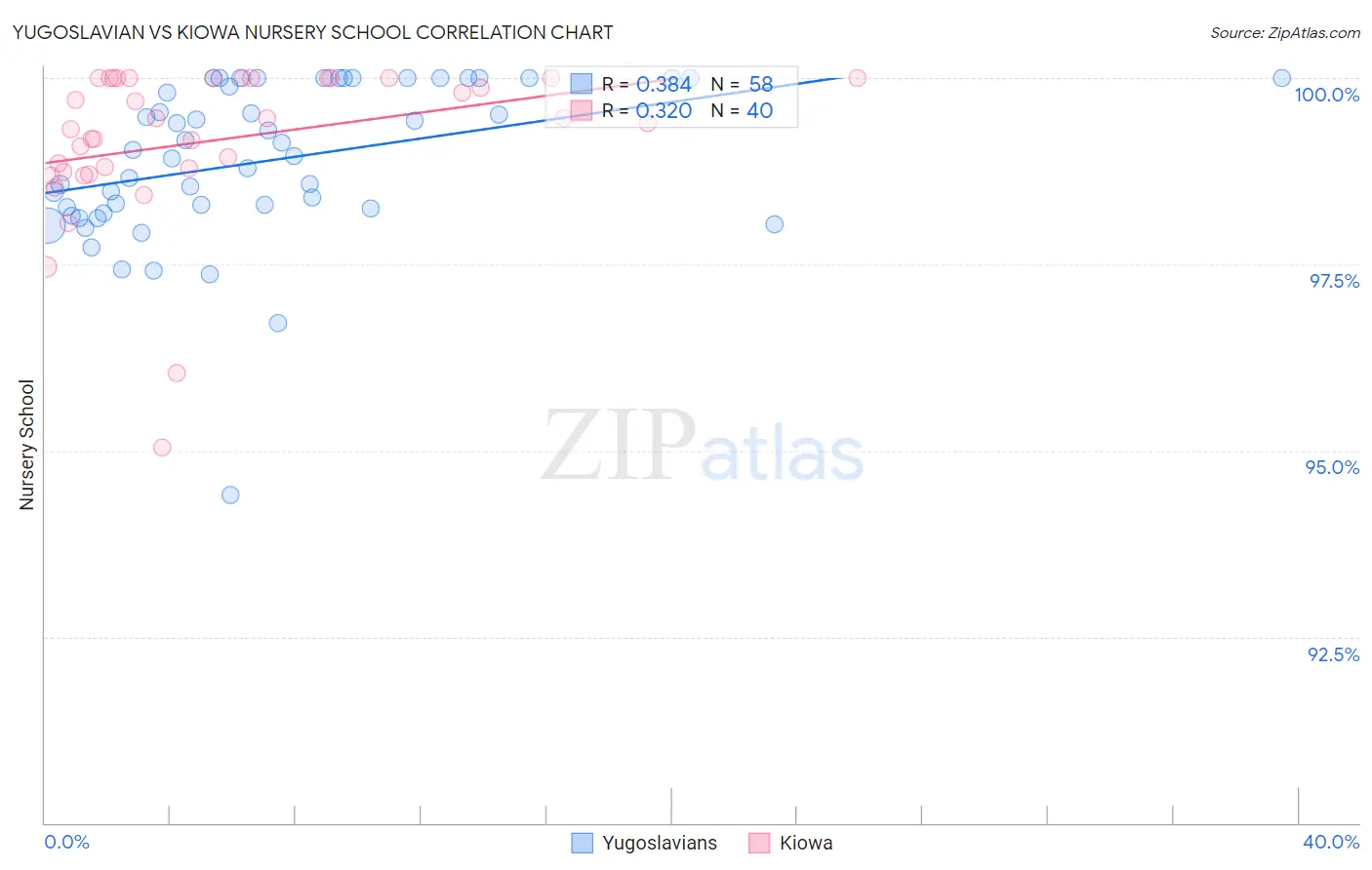 Yugoslavian vs Kiowa Nursery School